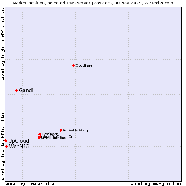 Market position of Gandi vs. WebNIC vs. UpCloud