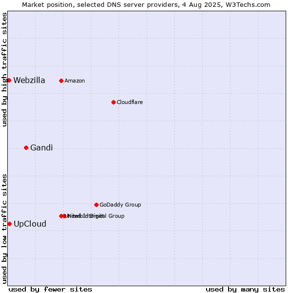 Market position of Gandi vs. UpCloud vs. Webzilla
