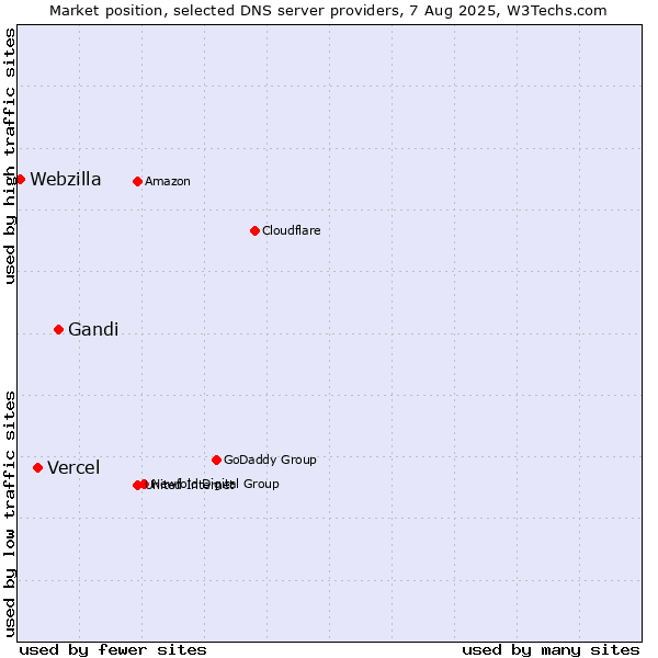 Market position of Gandi vs. Vercel vs. Webzilla