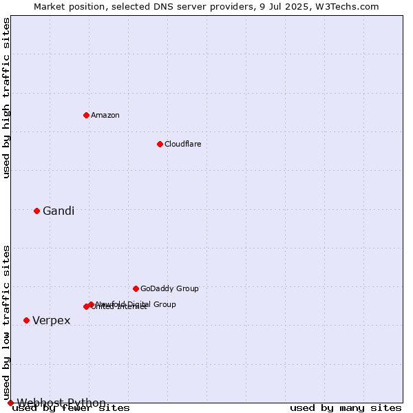 Market position of Gandi vs. Verpex vs. Webhost Python