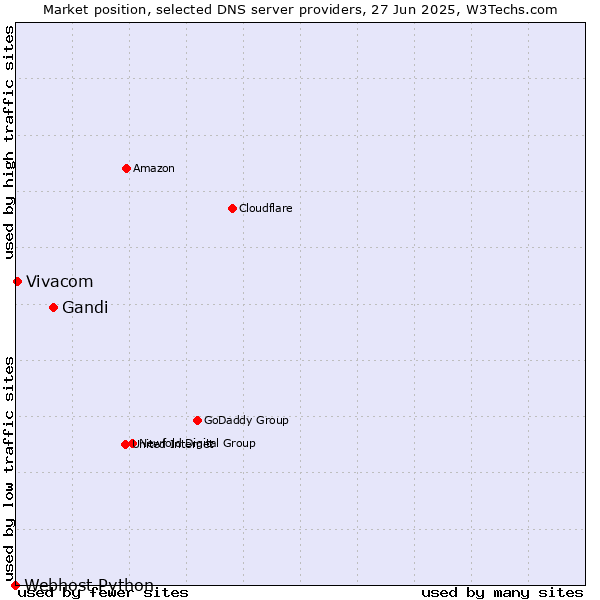 Market position of Gandi vs. Vivacom vs. Webhost Python