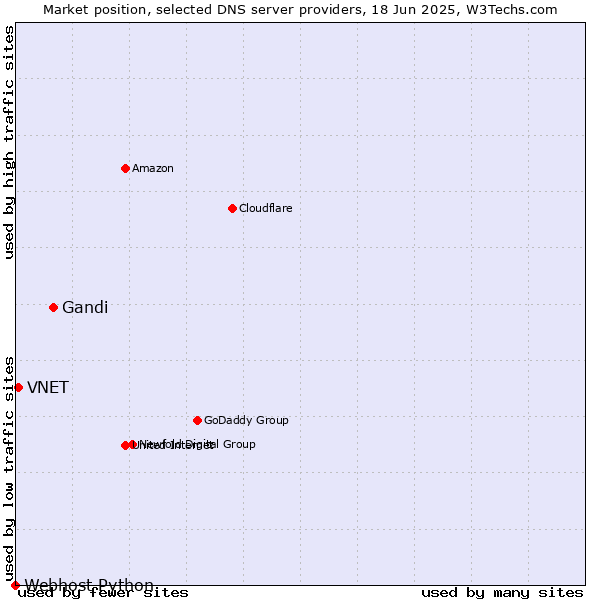 Market position of Gandi vs. VNET vs. Webhost Python