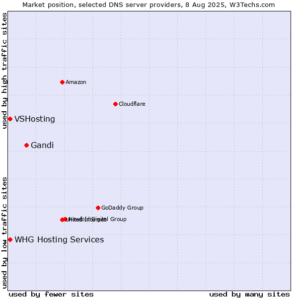 Market position of Gandi vs. WHG Hosting Services vs. VSHosting