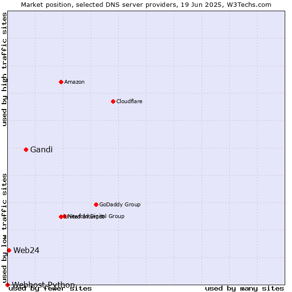 Market position of Gandi vs. Web24 vs. Webhost Python