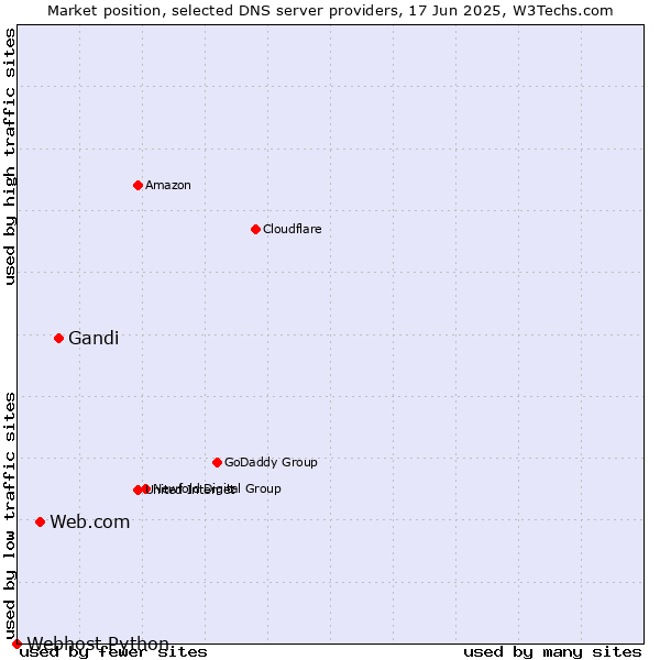 Market position of Gandi vs. Web.com vs. Webhost Python