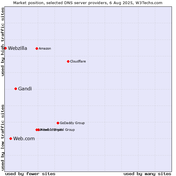 Market position of Gandi vs. Web.com vs. Webzilla