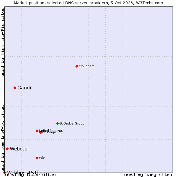 Market position of Gandi vs. Webd.pl vs. Webhost Python