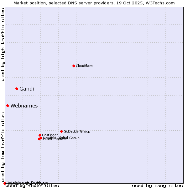 Market position of Gandi vs. Webnames vs. Webhost Python