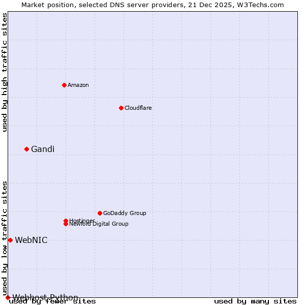 Market position of Gandi vs. WebNIC vs. Webhost Python