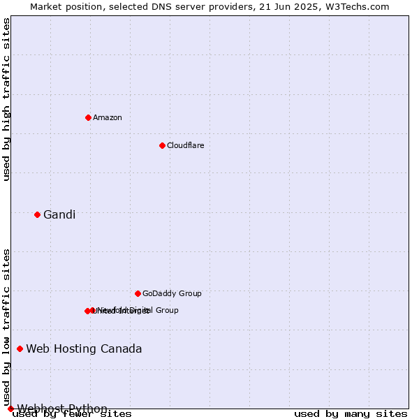 Market position of Gandi vs. Web Hosting Canada vs. Webhost Python