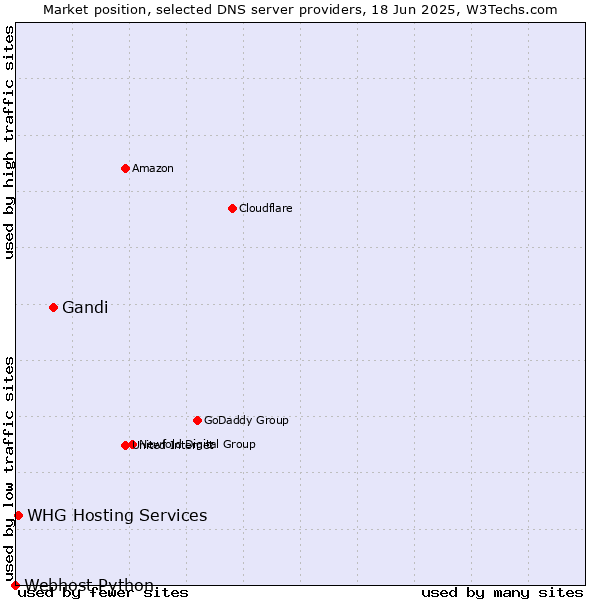 Market position of Gandi vs. WHG Hosting Services vs. Webhost Python