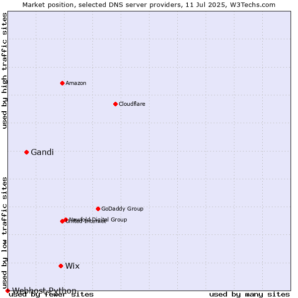 Market position of Wix vs. Gandi vs. Webhost Python