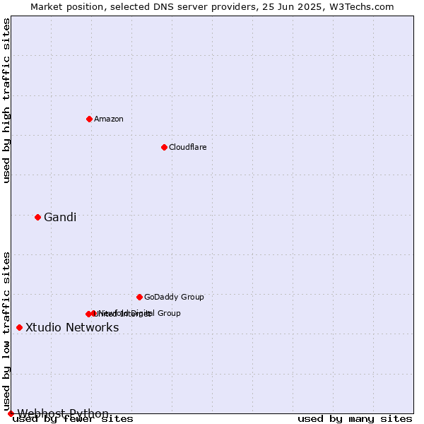 Market position of Gandi vs. Xtudio Networks vs. Webhost Python