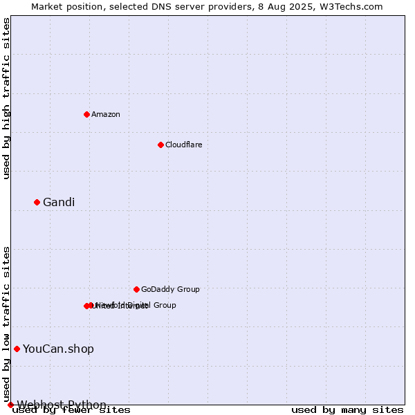Market position of Gandi vs. YouCan.shop vs. Webhost Python
