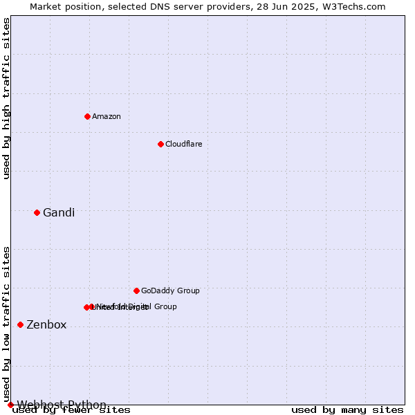 Market position of Gandi vs. Zenbox vs. Webhost Python