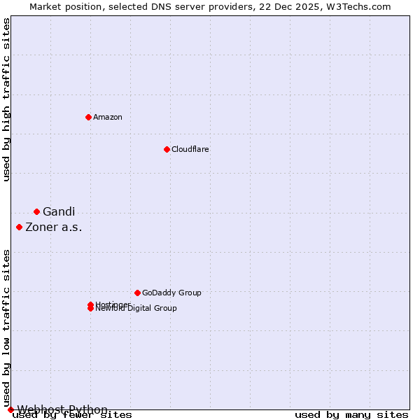 Market position of Gandi vs. Zoner a.s. vs. Webhost Python