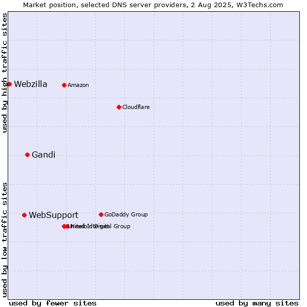 Market position of Gandi vs. WebSupport vs. Webzilla