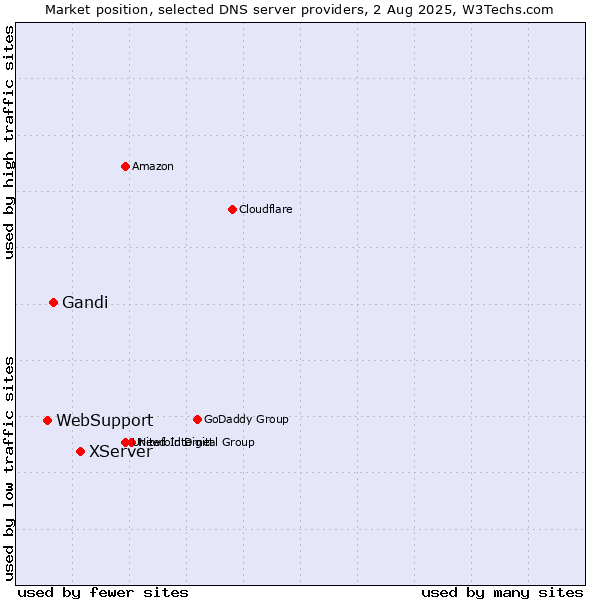Market position of XServer vs. Gandi vs. WebSupport