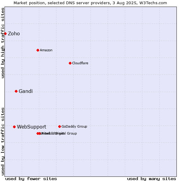 Market position of Gandi vs. WebSupport vs. Zoho