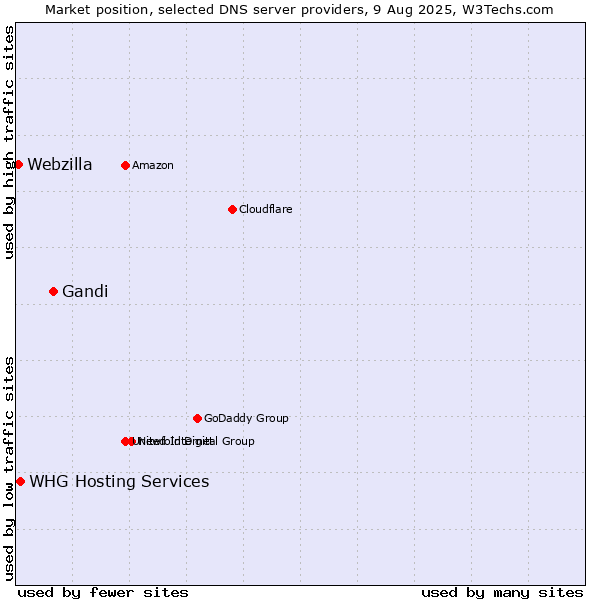 Market position of Gandi vs. WHG Hosting Services vs. Webzilla