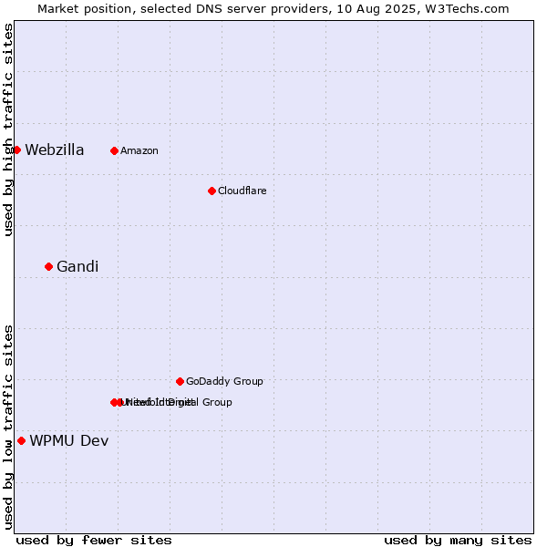 Market position of Gandi vs. WPMU Dev vs. Webzilla