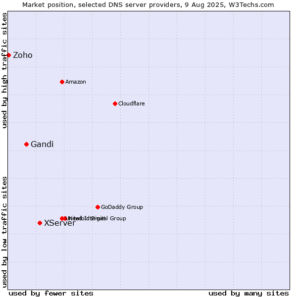 Market position of XServer vs. Gandi vs. Zoho