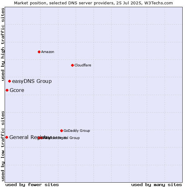Market position of easyDNS Group vs. Gcore vs. General Registry