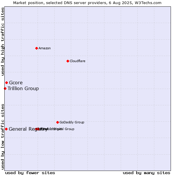 Market position of Gcore vs. General Registry vs. Trillion Group