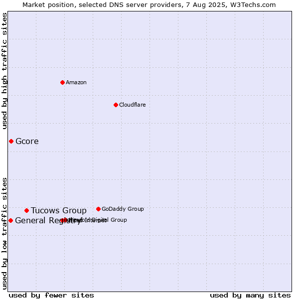 Market position of Tucows Group vs. Gcore vs. General Registry