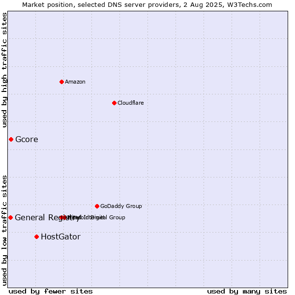 Market position of HostGator vs. Gcore vs. General Registry