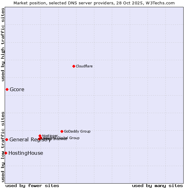 Market position of Gcore vs. General Registry vs. HostingHouse