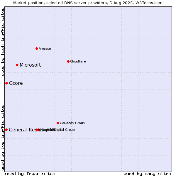 Market position of Microsoft vs. Gcore vs. General Registry