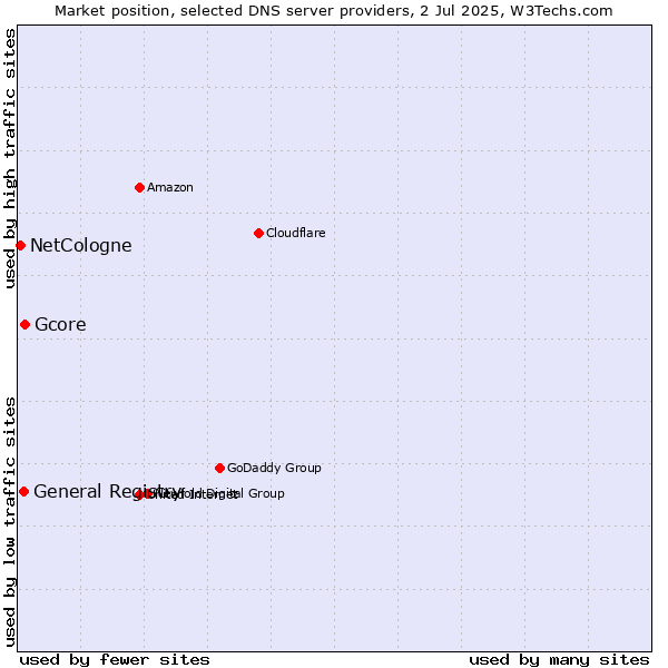 Market position of Gcore vs. General Registry vs. NetCologne
