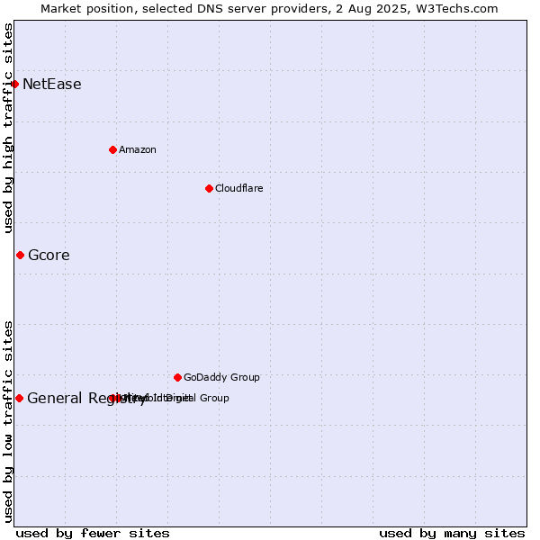 Market position of Gcore vs. General Registry vs. NetEase