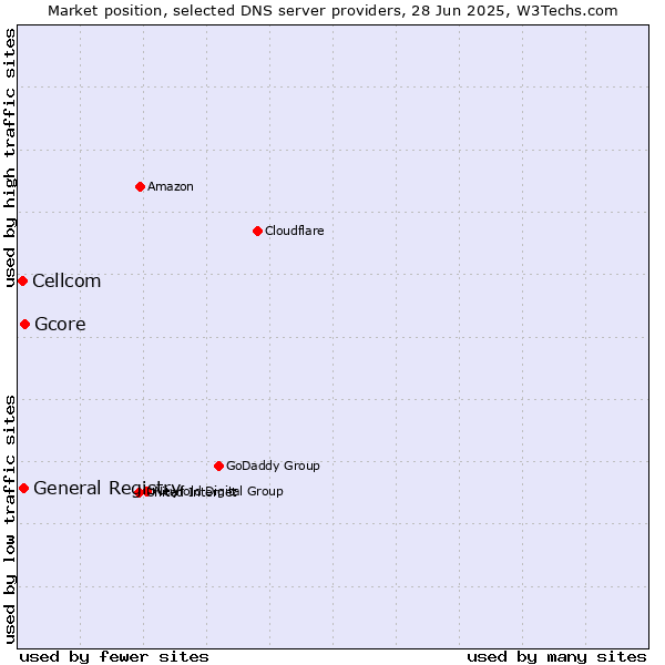Market position of Gcore vs. General Registry vs. Cellcom