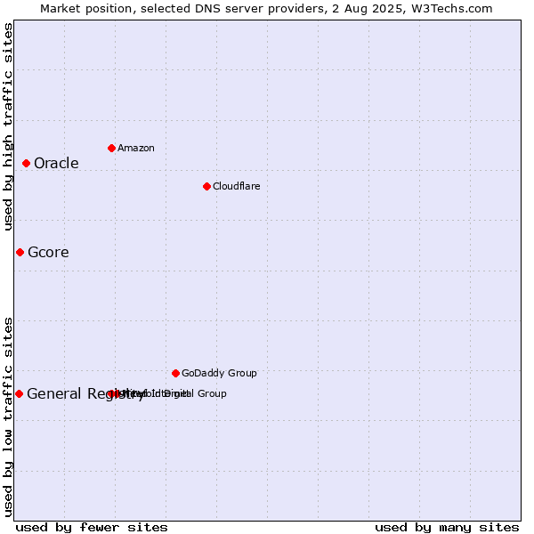 Market position of Oracle vs. Gcore vs. General Registry