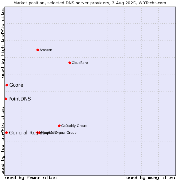 Market position of Gcore vs. General Registry vs. PointDNS