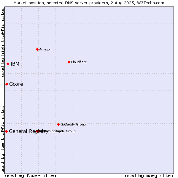Market position of IBM vs. Gcore vs. General Registry