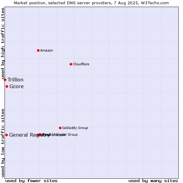 Market position of Gcore vs. General Registry vs. Trillion