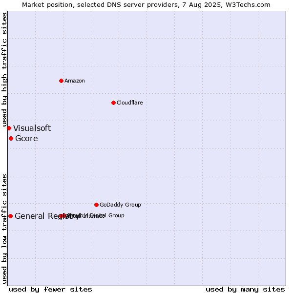Market position of Gcore vs. General Registry vs. Visualsoft