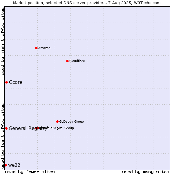 Market position of Gcore vs. General Registry vs. we22