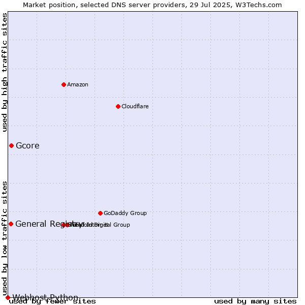 Market position of Gcore vs. General Registry vs. Webhost Python