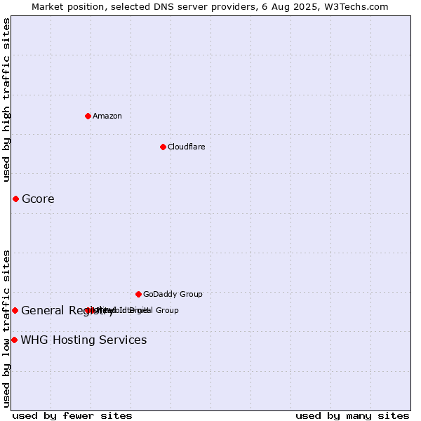 Market position of Gcore vs. General Registry vs. WHG Hosting Services