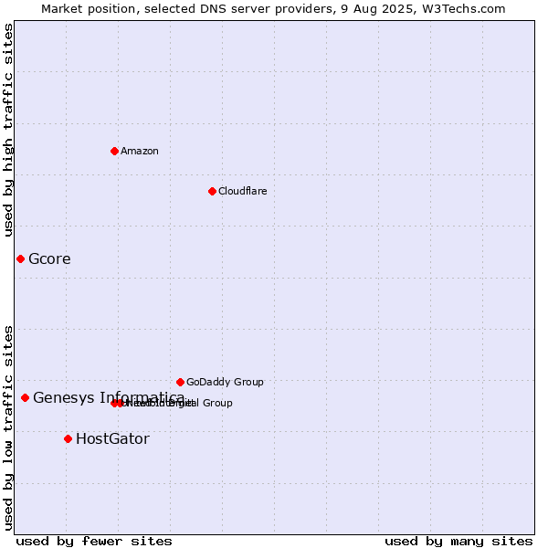 Market position of HostGator vs. Genesys Informatica vs. Gcore