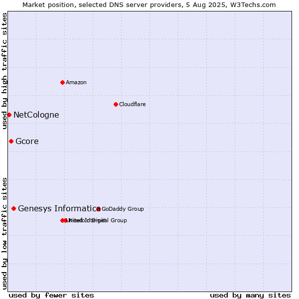 Market position of Genesys Informatica vs. Gcore vs. NetCologne