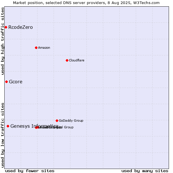 Market position of Genesys Informatica vs. Gcore vs. RcodeZero
