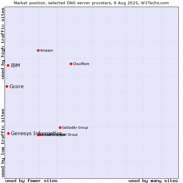 Market position of Genesys Informatica vs. IBM vs. Gcore