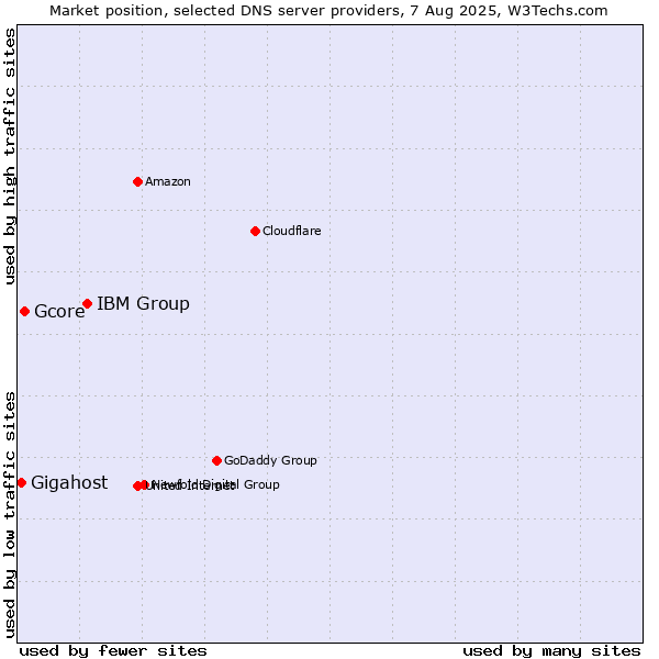 Market position of IBM Group vs. Gcore vs. Gigahost