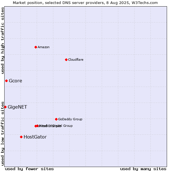 Market position of HostGator vs. Gcore vs. GigeNET