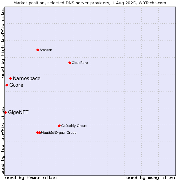 Market position of Namespace vs. Gcore vs. GigeNET